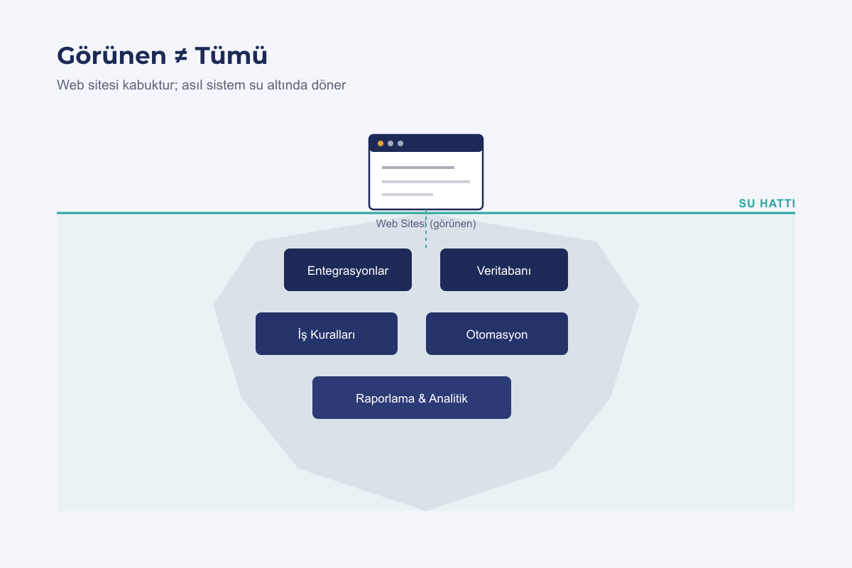 Buzdağı metaforu: görünen web sayfası ve altındaki sistem