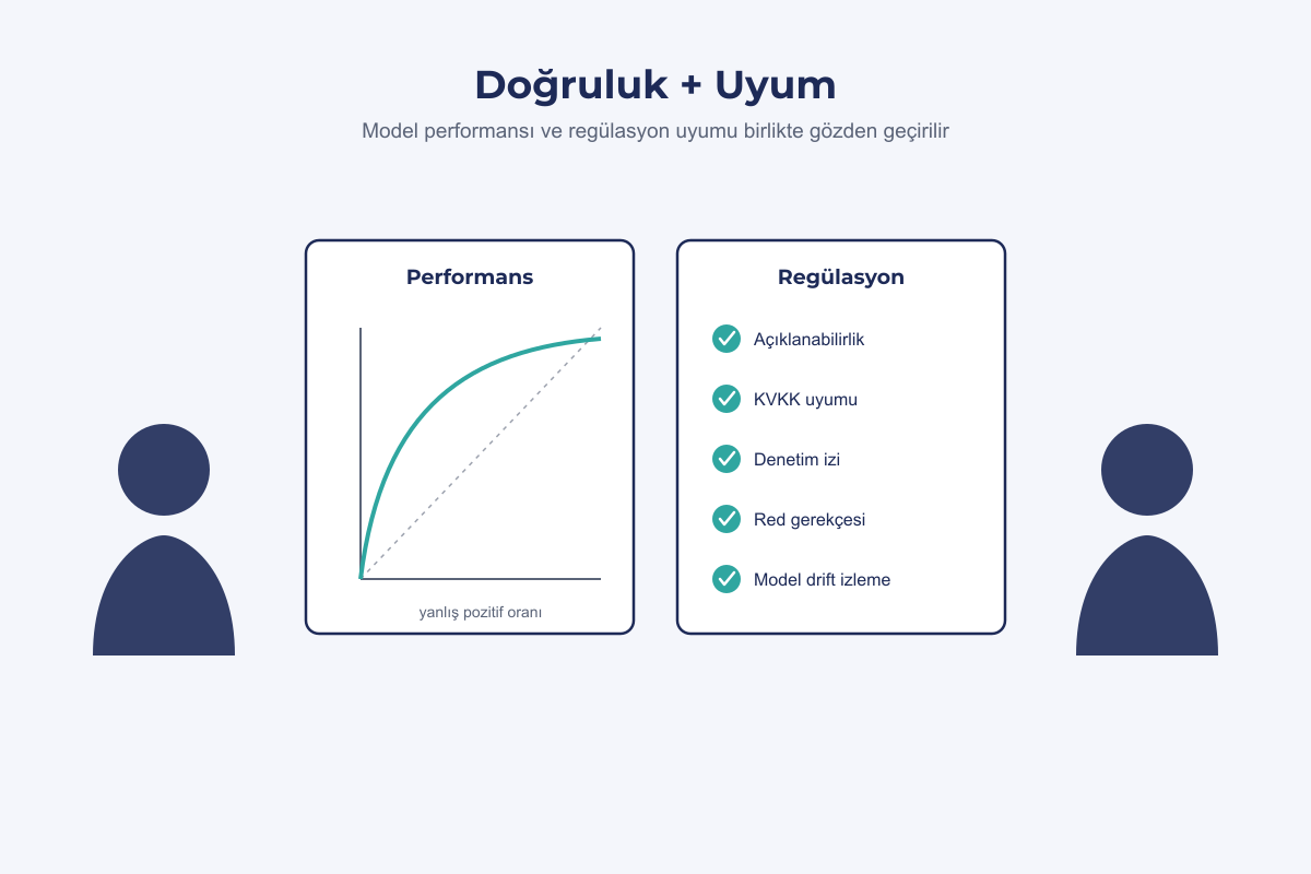 Mühendis ve uyum uzmanı model performansı ile regülasyon listesini birlikte inceliyor