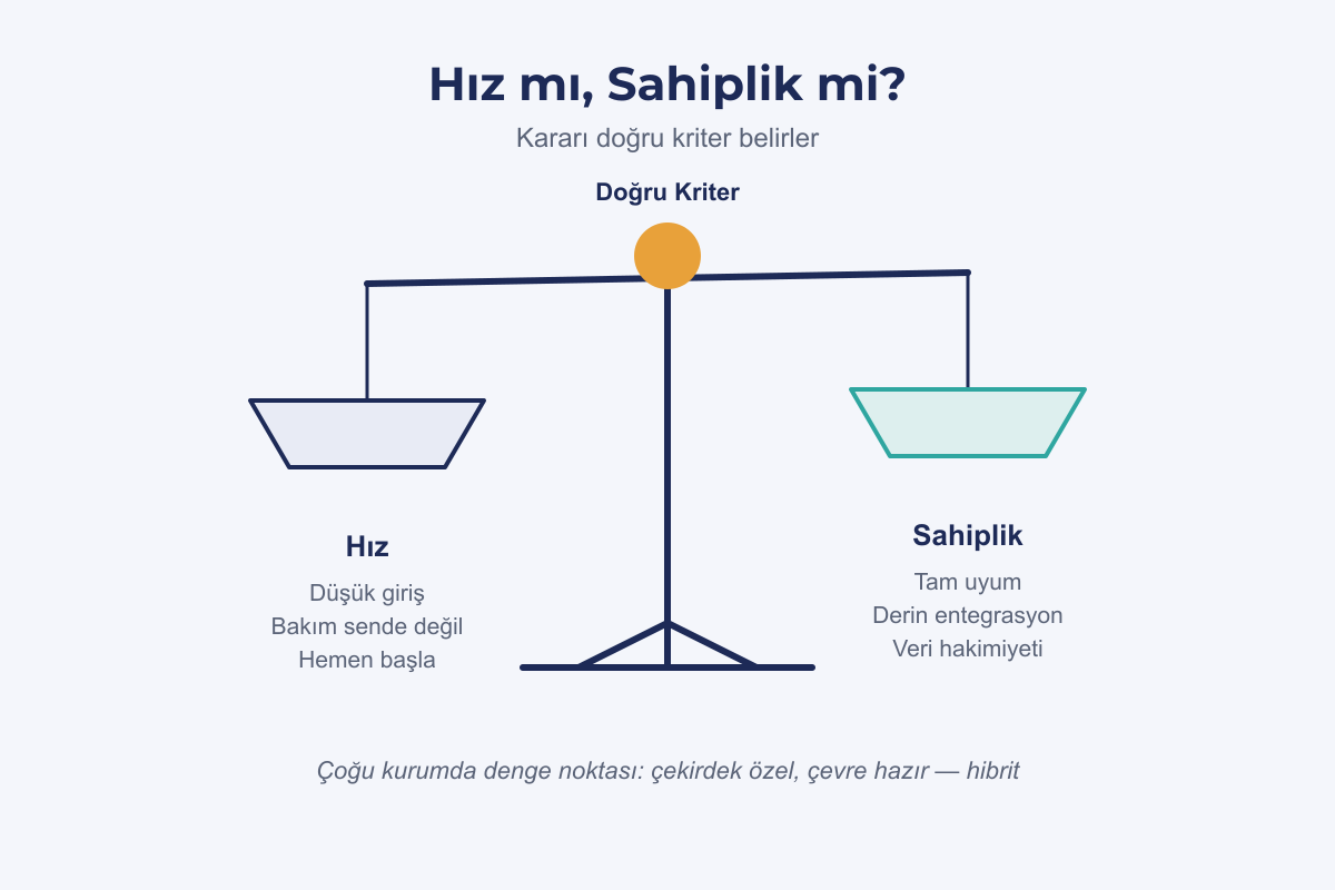 Hız ve uyumu karşılaştıran terazi görseli