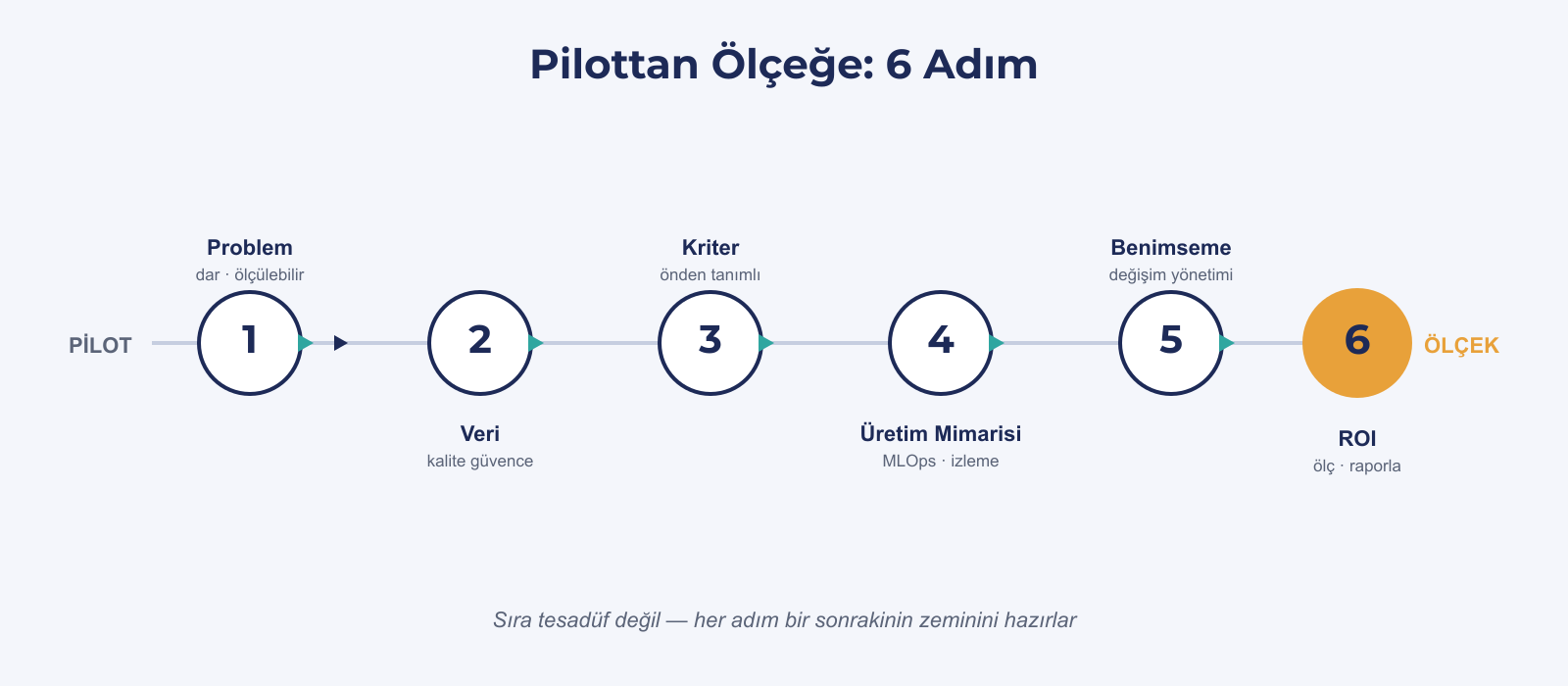 Pilottan ölçeğe altı adımlık yol haritası akışı