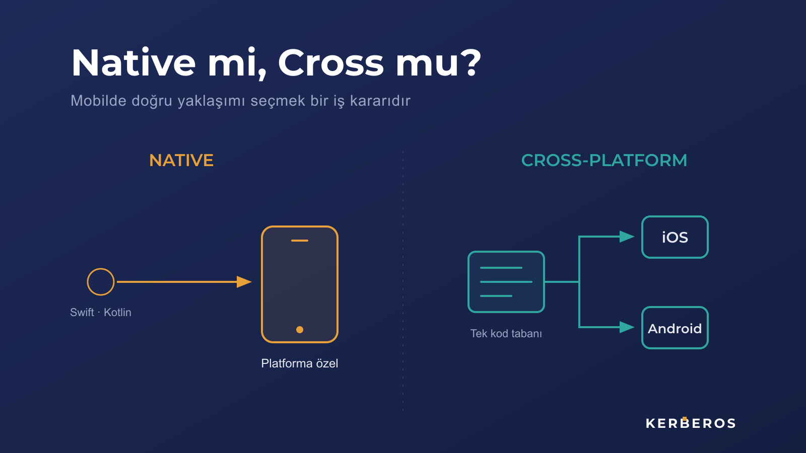 Native mi Cross-Platform mı? Mobilde İş Kararı Rehberi