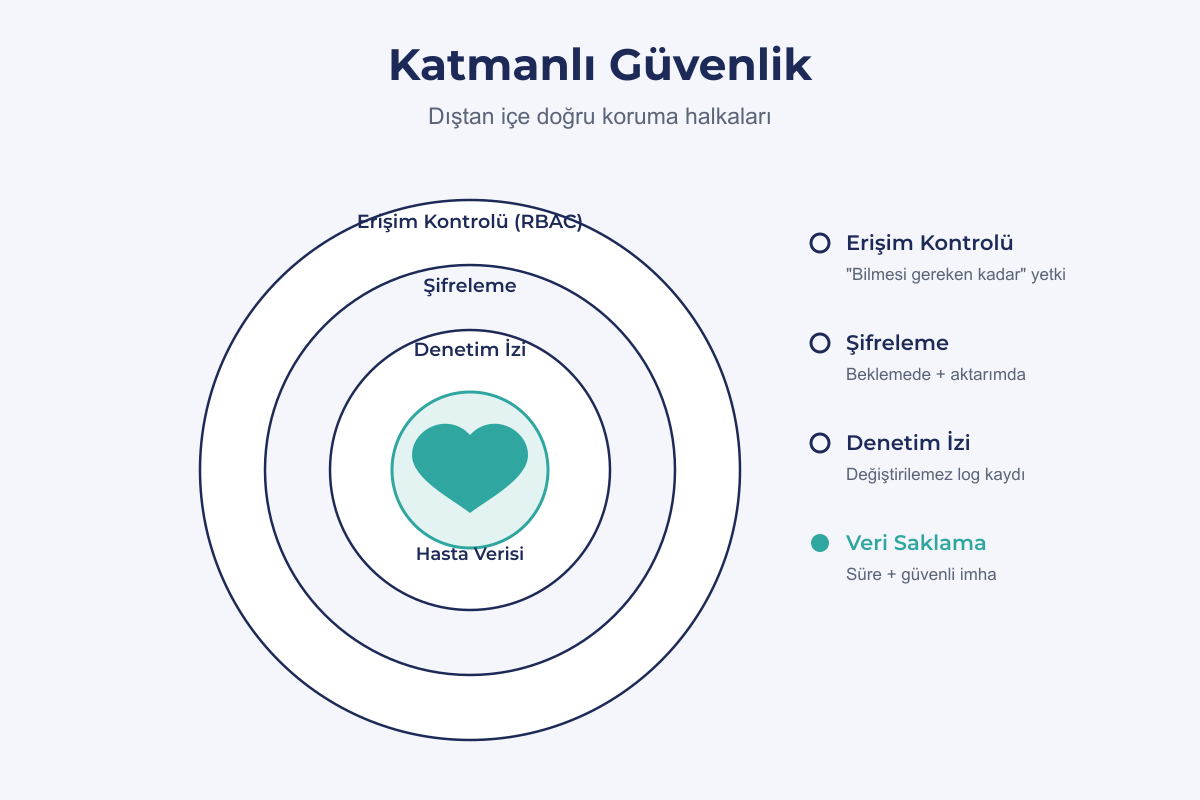 Katmanlı güvenlik diyagramı