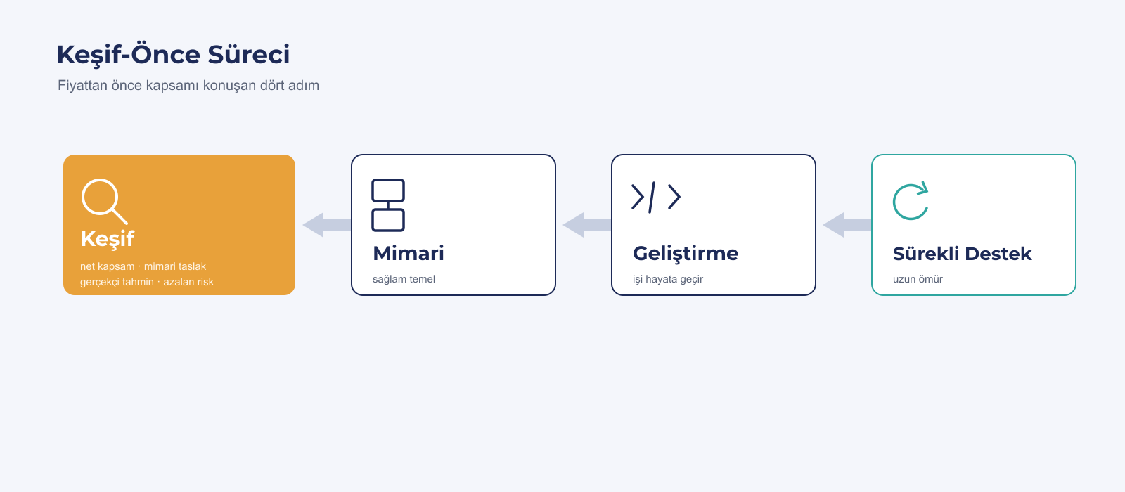 Keşif-mimari-geliştirme-destek süreç şeridi