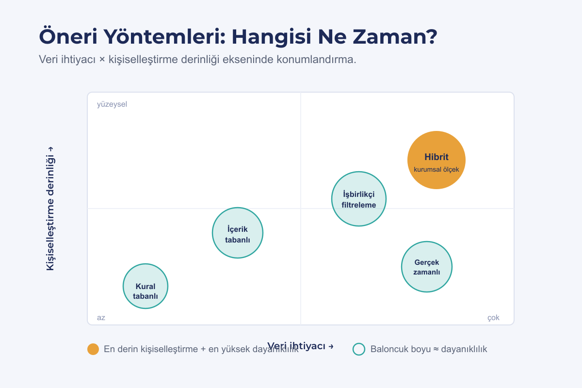 Beş öneri yöntemini karşılaştıran kurumsal infografik diyagram