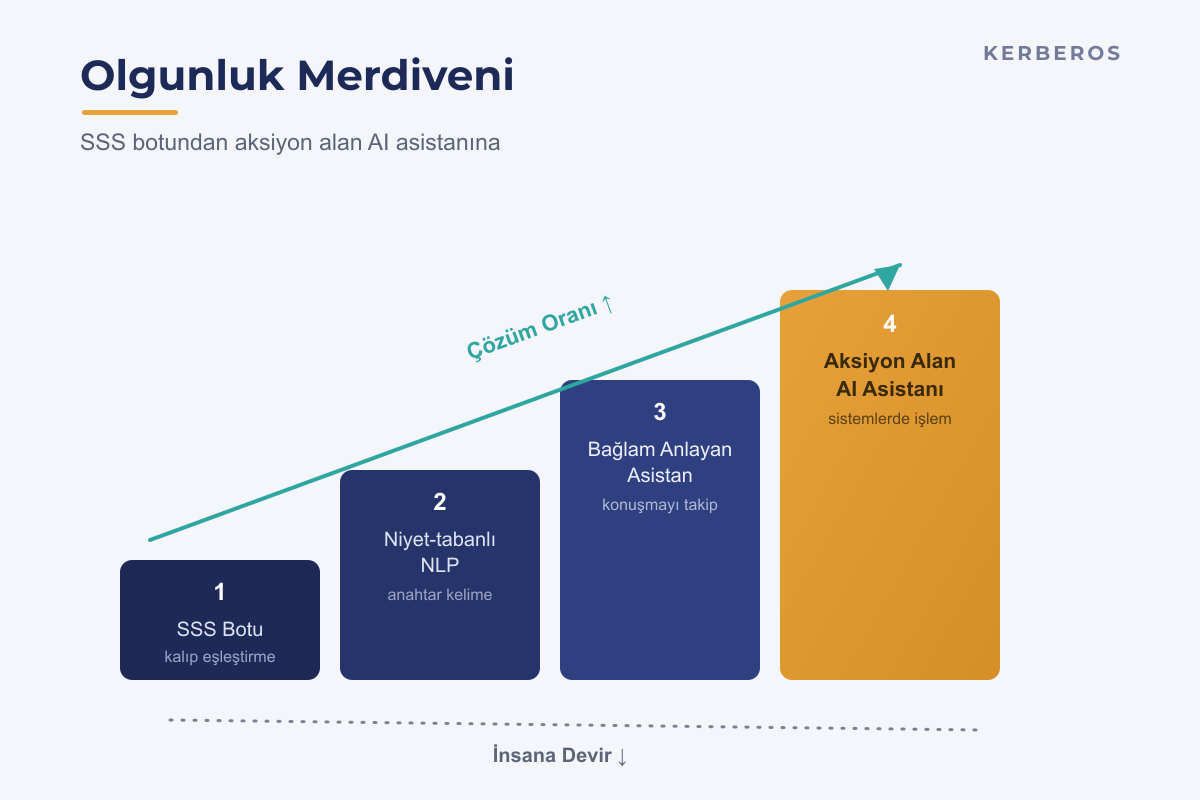 Chatbot'tan AI asistanına olgunluk merdiveni